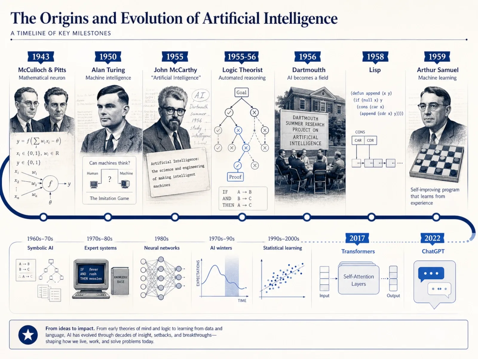 Timeline of artificial intelligence from the 1943 McCulloch-Pitts neuron model to ChatGPT in 2022