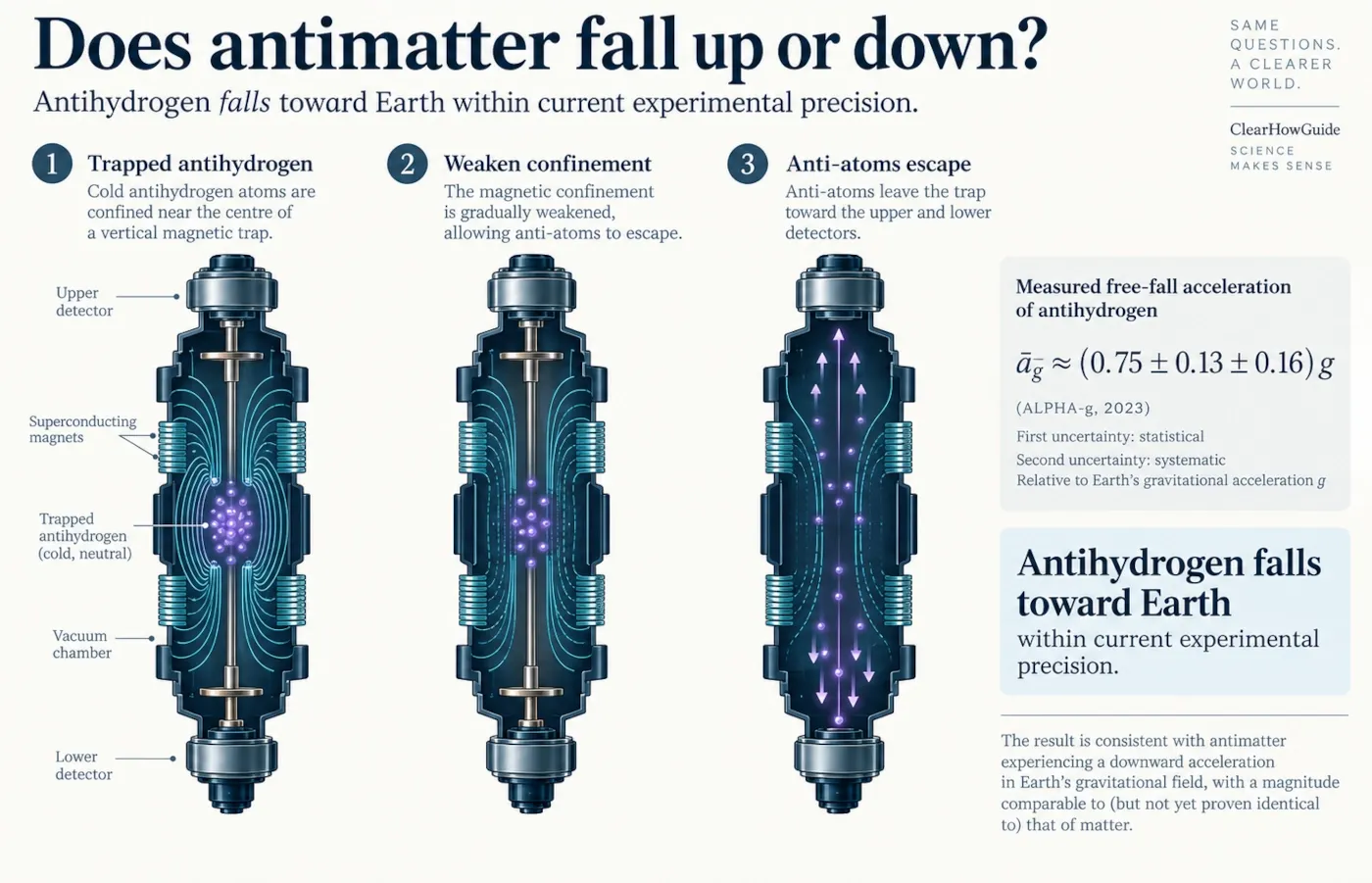 Infographic showing antihydrogen released in the ALPHA-g gravity experiment and falling toward Earth