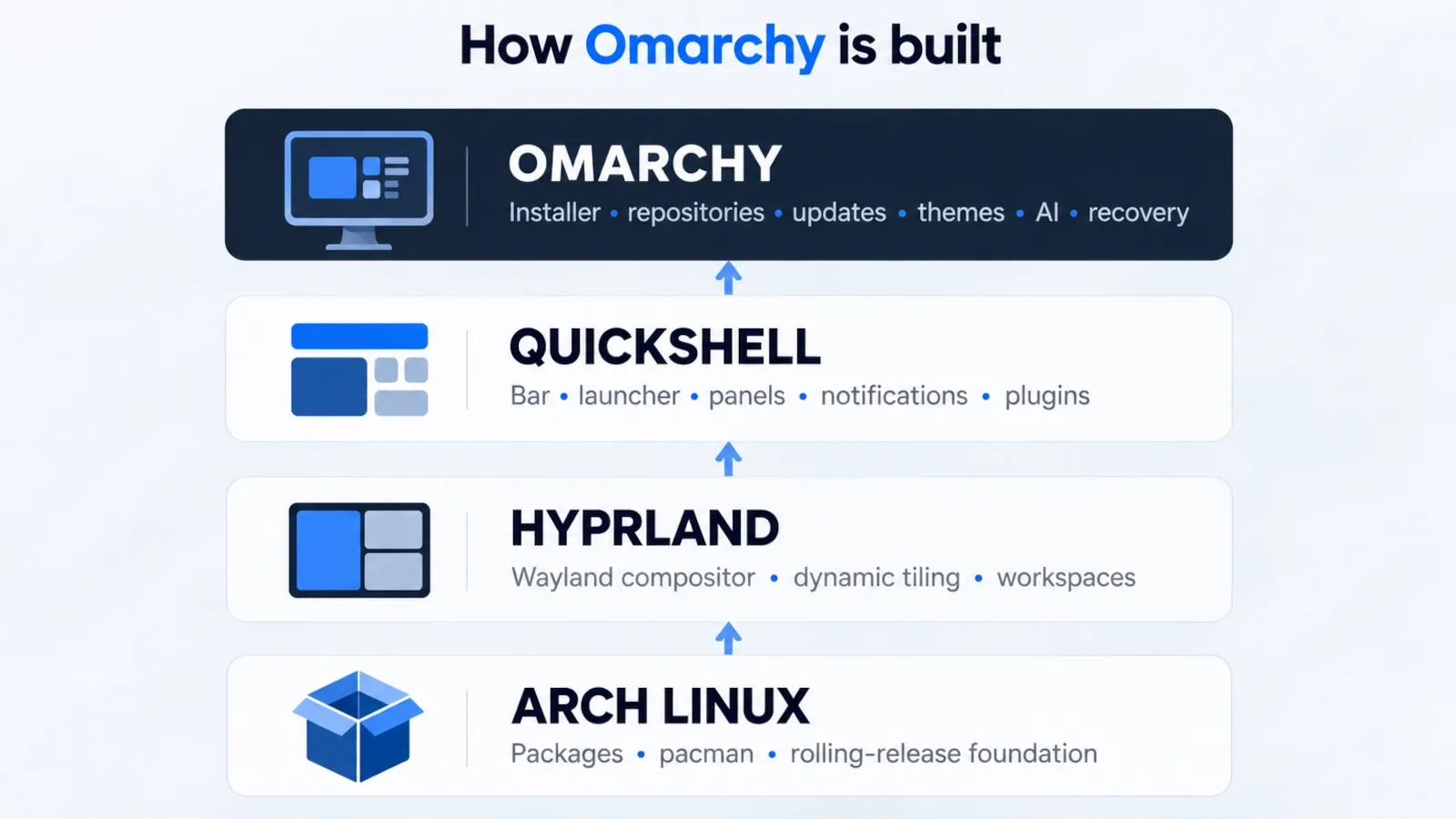 Diagram showing Arch Linux, Hyprland, Quickshell and Omarchy integration layers