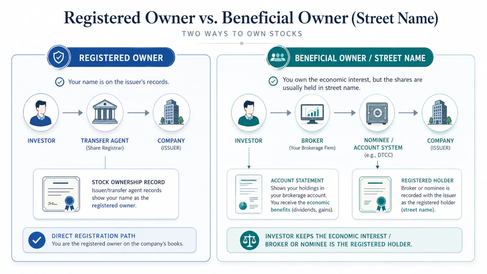 Comparison between a registered shareholder and a beneficial owner whose shares are held in street name