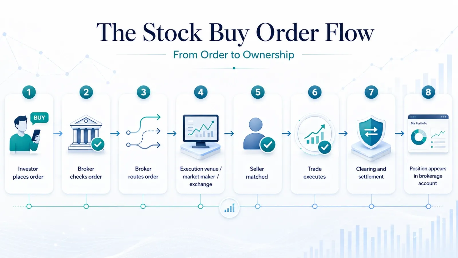 Stock buy order moving from the investor through a broker and execution venue to settlement