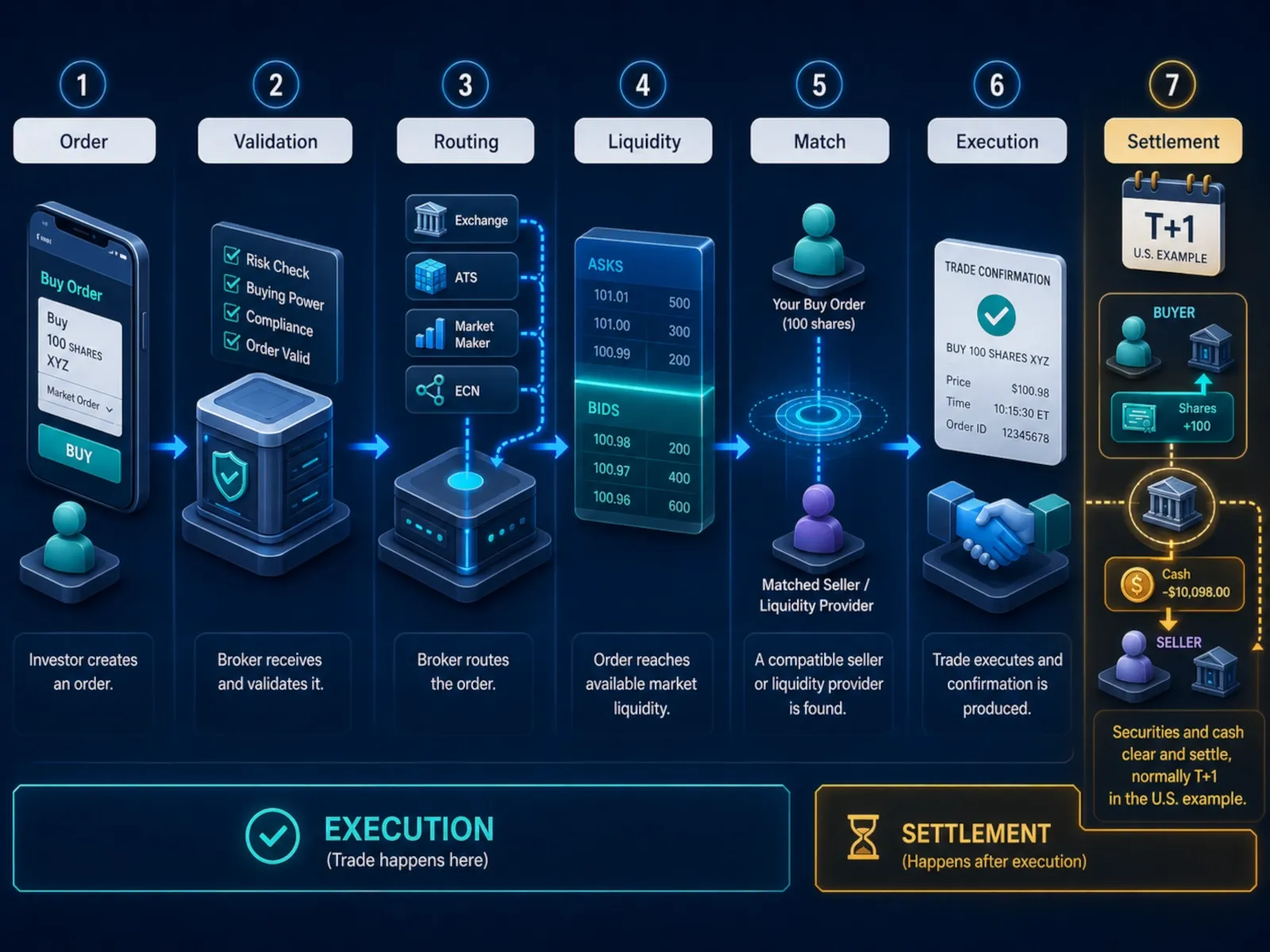 Seven-step process from placing a stock order to execution, confirmation and T+1 settlement