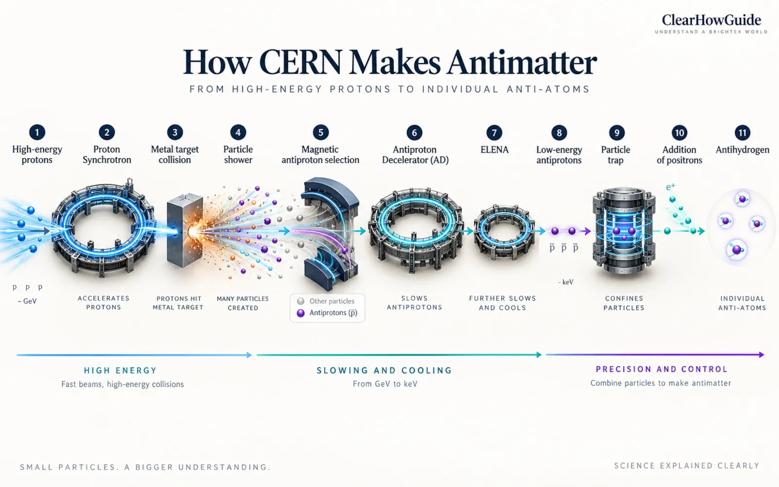Step-by-step diagram showing how CERN produces antiprotons, slows them in the Antiproton Decelerator and ELENA, and uses them to create antihydrogen