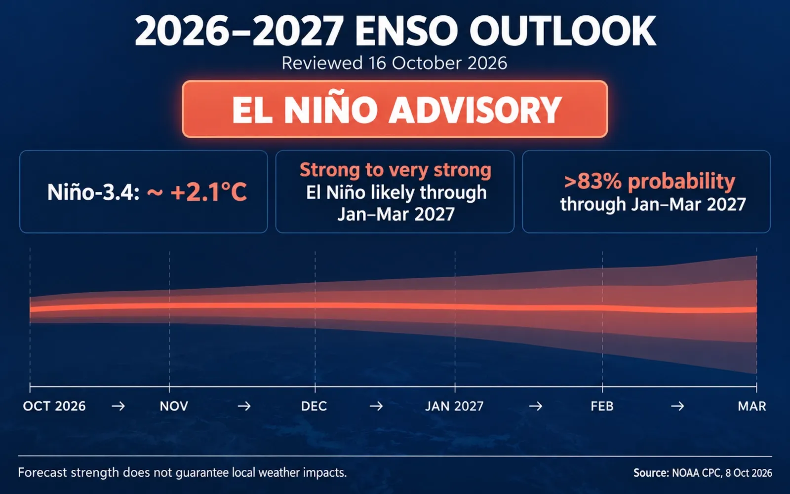 Current 2026–2027 ENSO outlook showing observed conditions, forecast strength and uncertainty