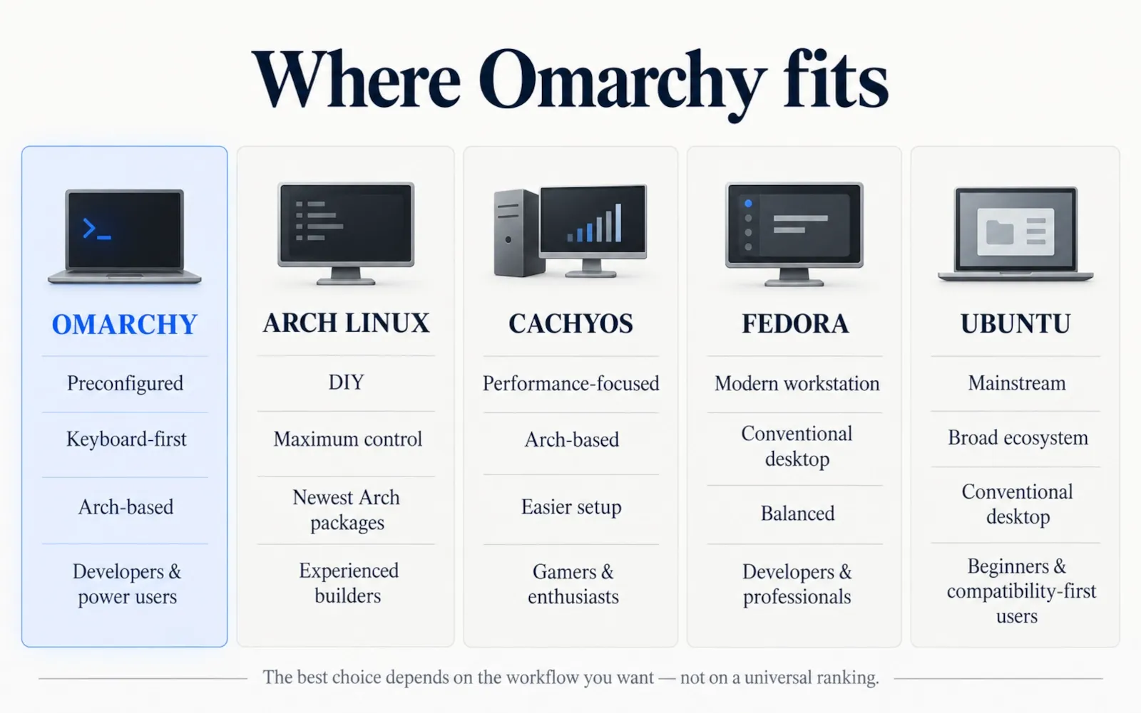 Comparison of Omarchy, Arch Linux, CachyOS, Fedora and Ubuntu by setup philosophy and target user