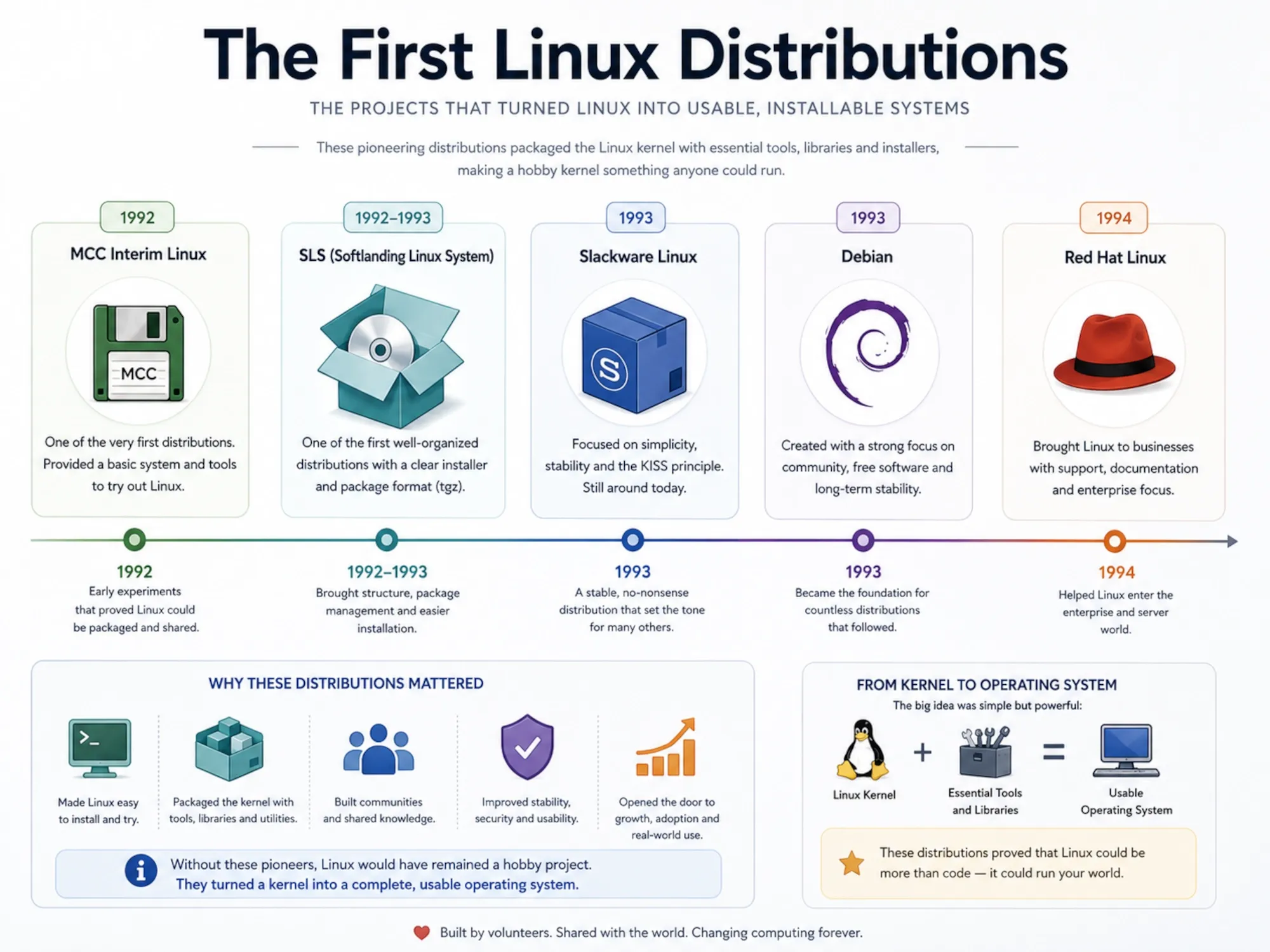 Infographic showing early Linux distributions such as MCC Interim Linux, SLS, Slackware, Debian and Red Hat.
