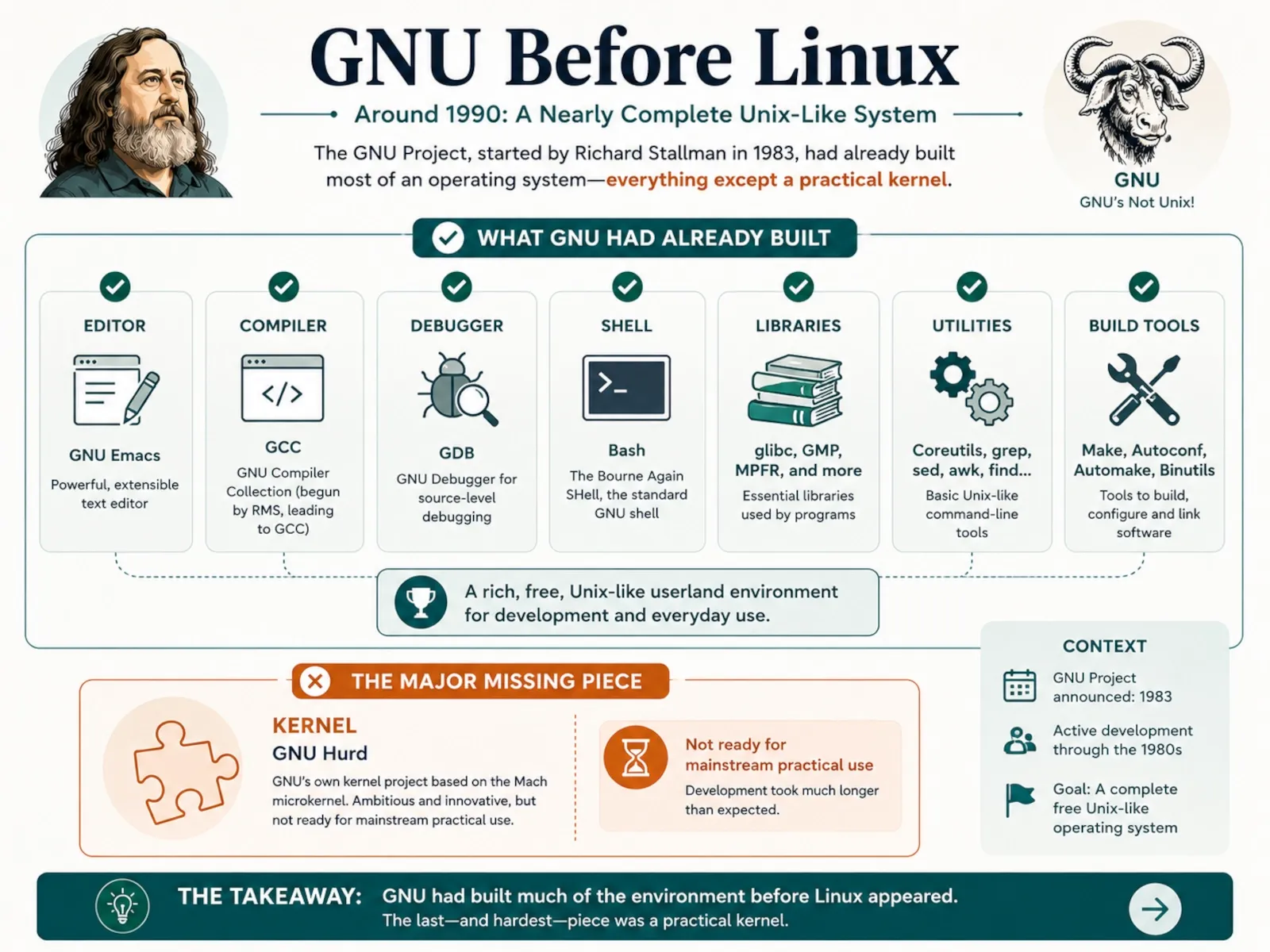 Diagram showing GNU before Linux, with many Unix-like components complete and the kernel still missing or not ready.