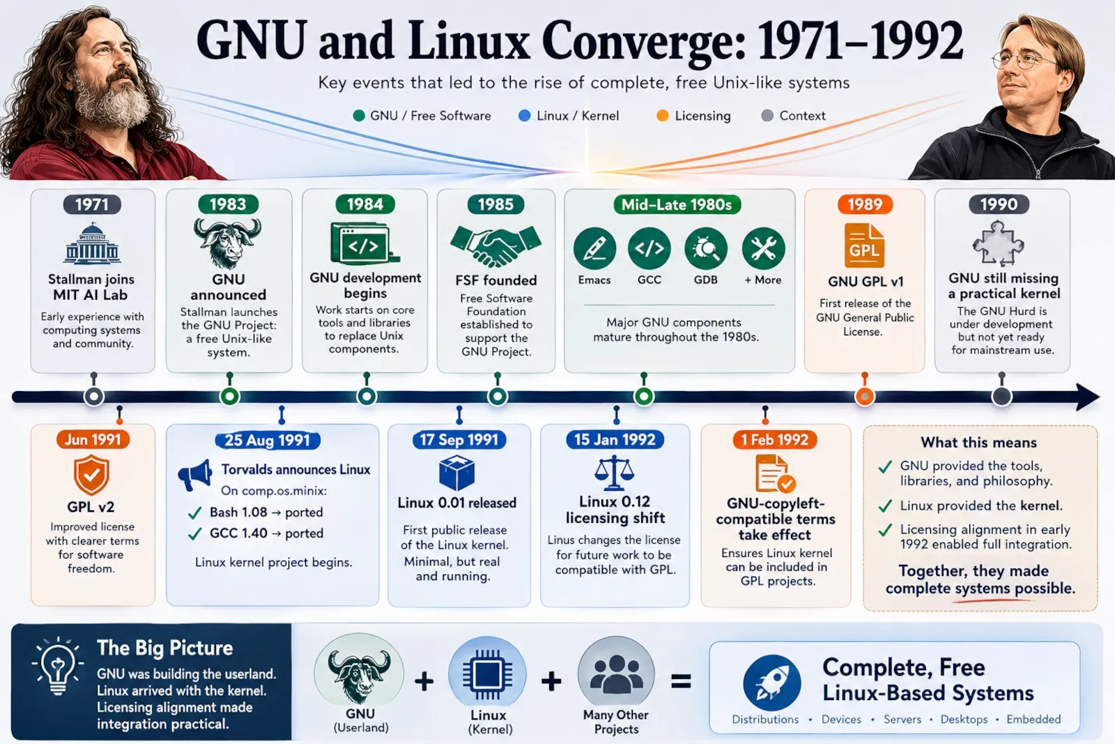 Timeline from 1971 to 1992 showing Stallman at MIT, the GNU project, GCC and GDB, Linux 0.01 and the GPL licensing connection.
