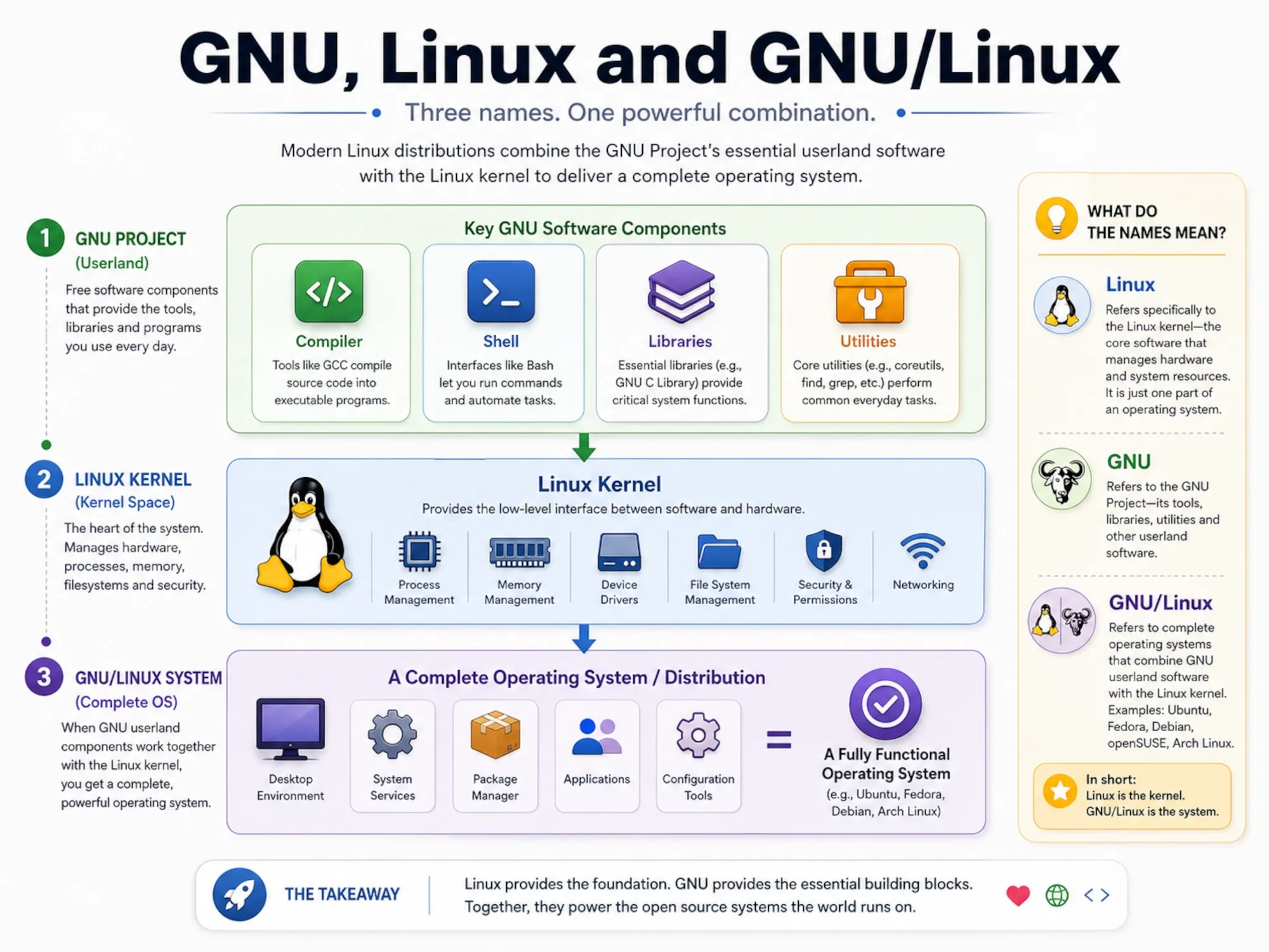 Diagram explaining how GNU software and the Linux kernel combine into a complete system often called GNU/Linux.