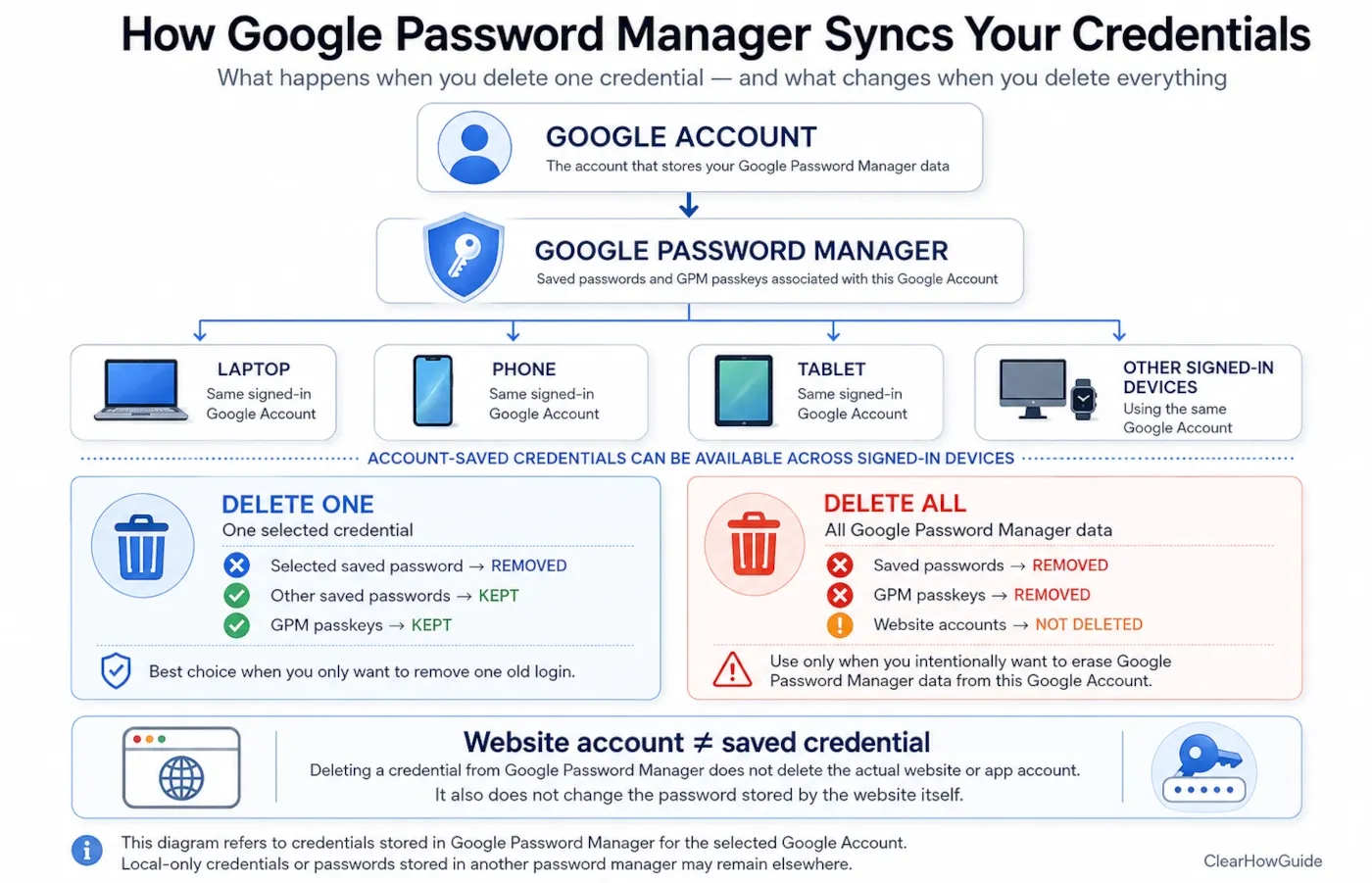 Diagram showing a Google Account connected to Google Password Manager and multiple signed-in devices