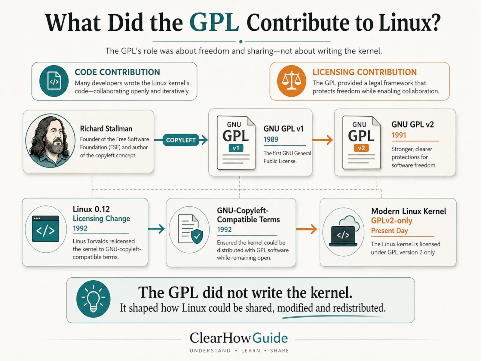 Flowchart showing Stallman’s GPL and copyleft framework influencing Linux licensing from early releases to GPLv2-only kernel terms.