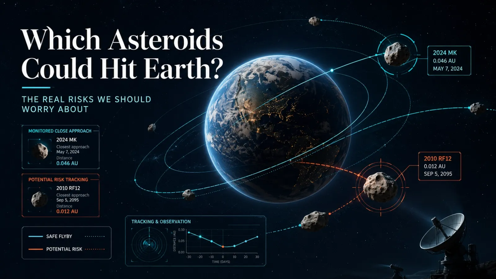 Near-Earth asteroid trajectories around Earth with one monitored close approach highlighted