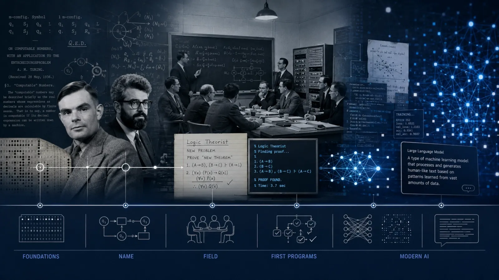 Timeline connecting Alan Turing, John McCarthy, the Dartmouth workshop and early artificial intelligence research