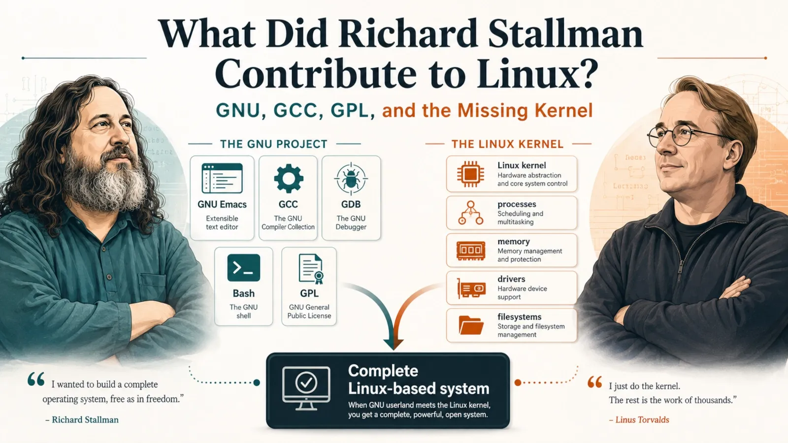 Editorial diagram showing Richard Stallman and GNU tools on one side, Linus Torvalds and the Linux kernel on the other, converging into a complete Unix-like system.
