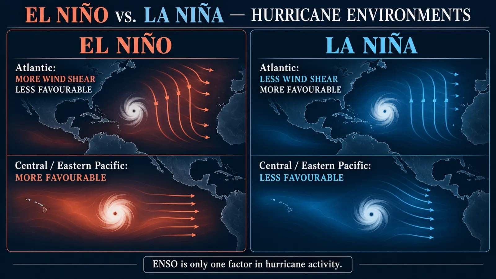 Diagram comparing the typical El Niño and La Niña influence on Atlantic and Pacific hurricane environments