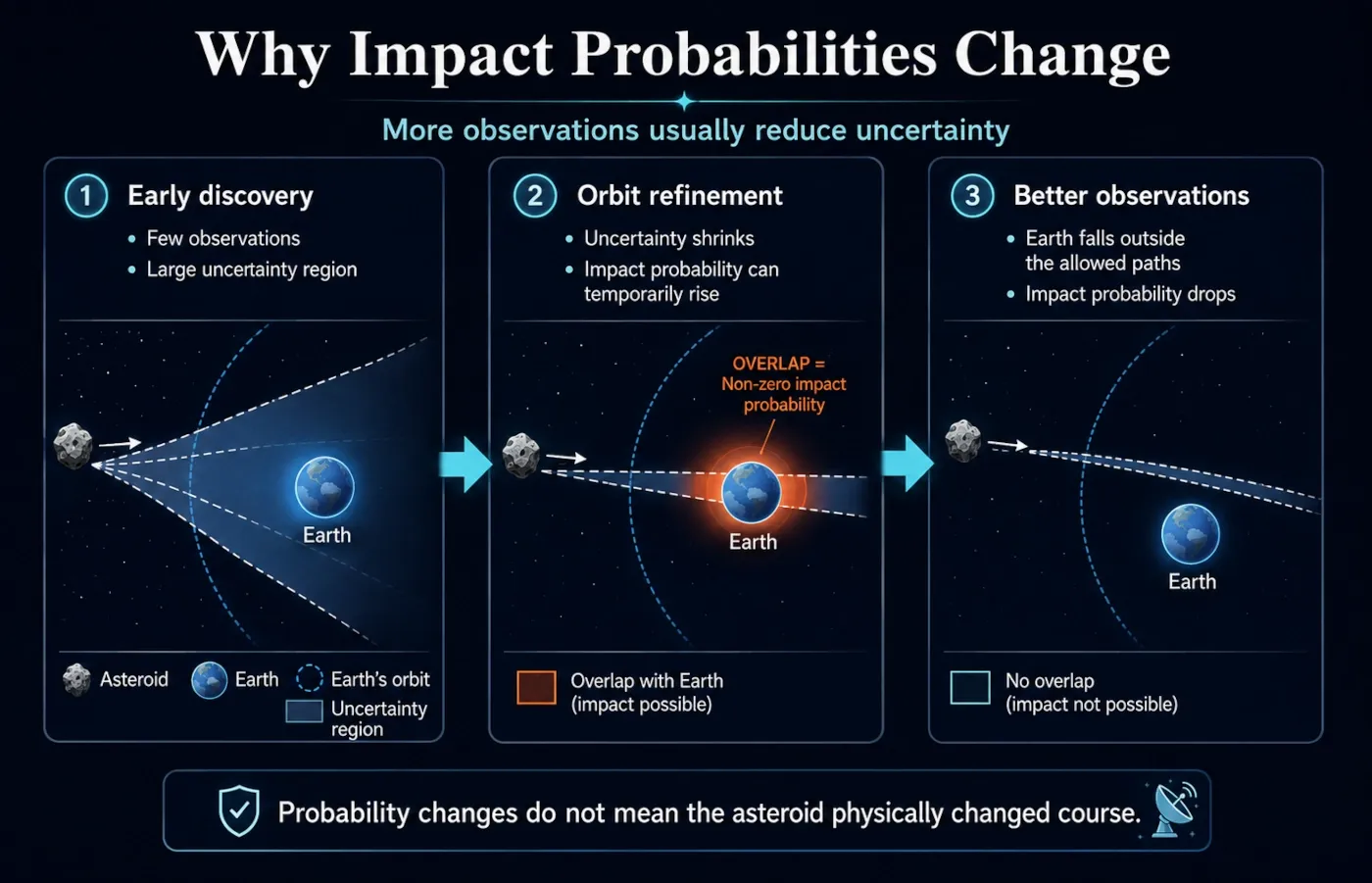 Infographic showing an asteroid orbital uncertainty region shrinking as observations increase, first overlapping Earth and later moving clear of it