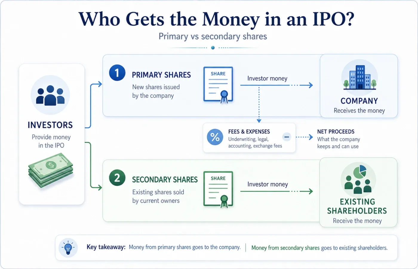 IPO money flow showing primary proceeds to the company and secondary proceeds to selling shareholders