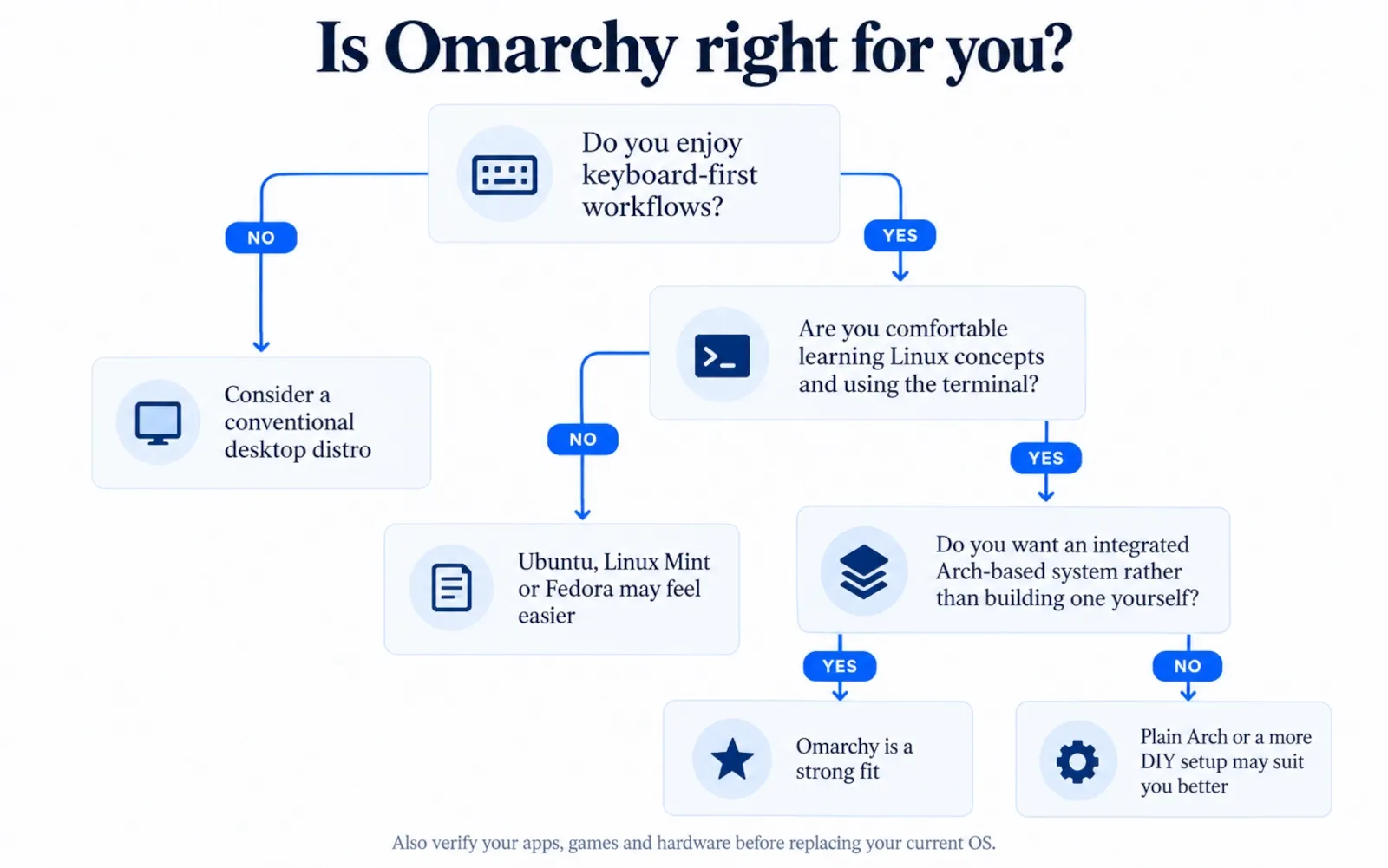 Decision tree helping readers decide whether Omarchy Linux fits their workflow