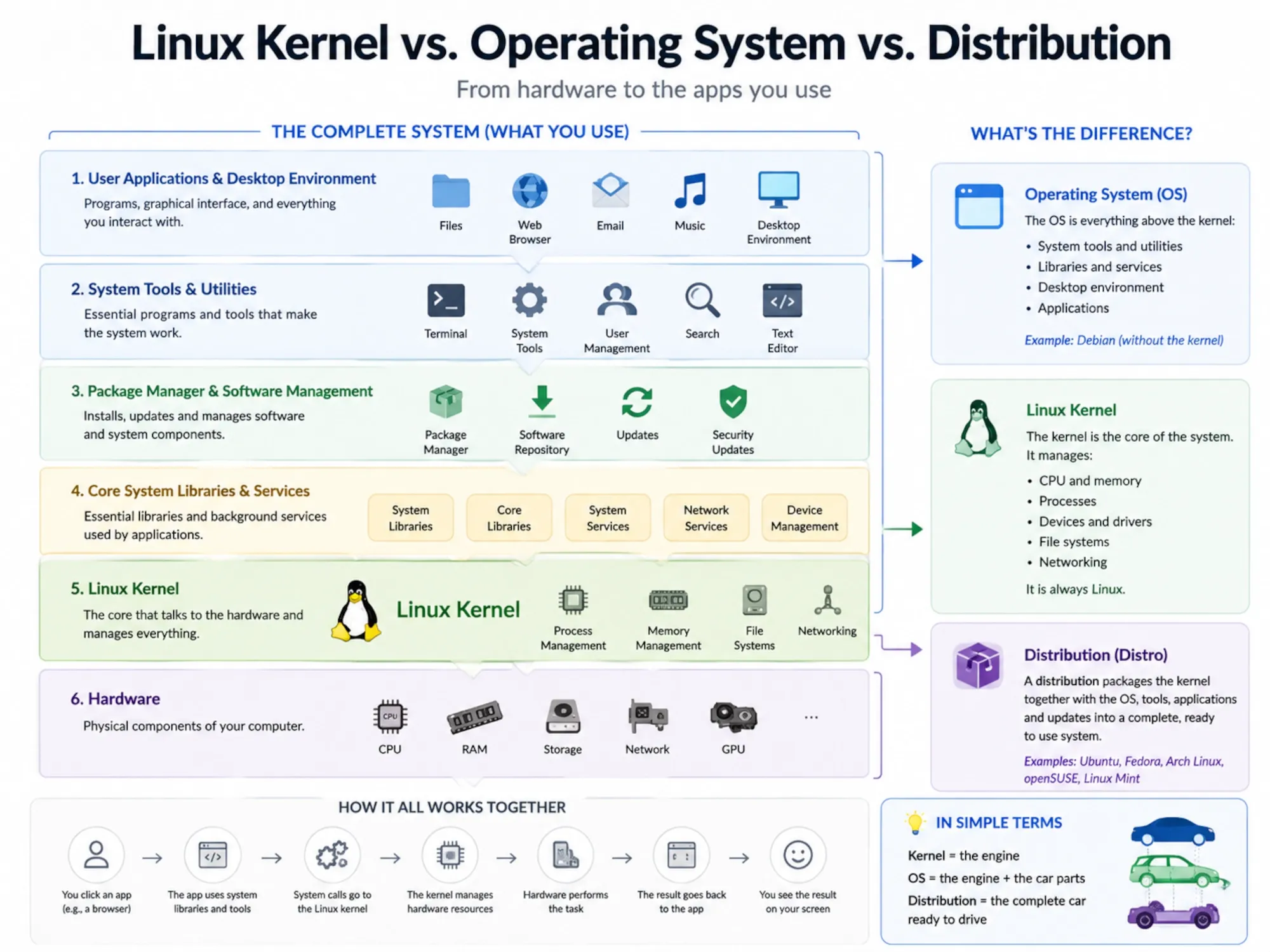 Diagram explaining the difference between the Linux kernel, GNU userland and a complete Linux distribution.