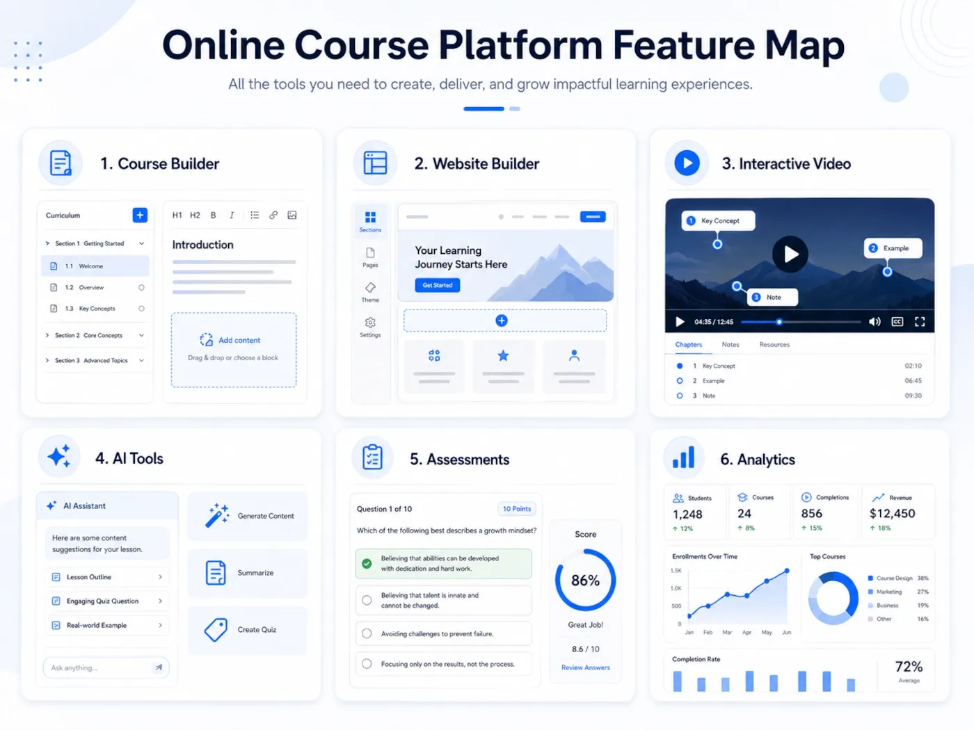 LearnWorlds feature map with course builder, website builder, interactive video, AI tools, assessments and analytics