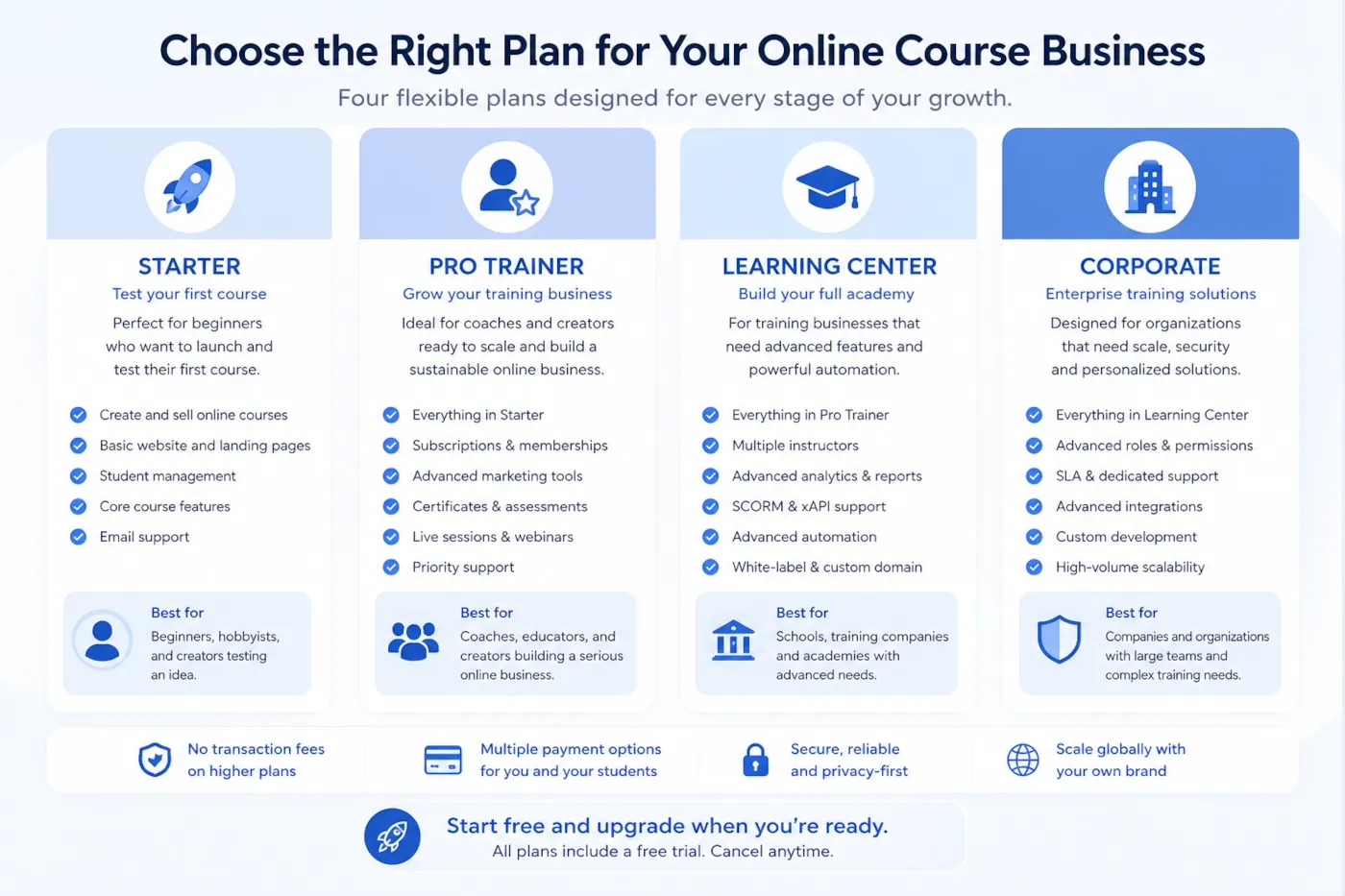 LearnWorlds plan decision chart for Starter, Pro Trainer, Learning Center and Corporate plans