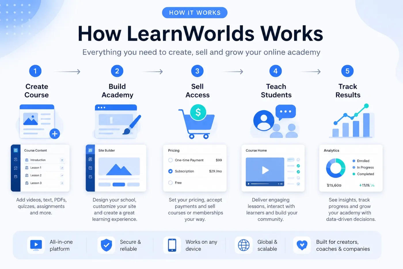 Simple workflow showing how LearnWorlds helps create, sell and manage online courses