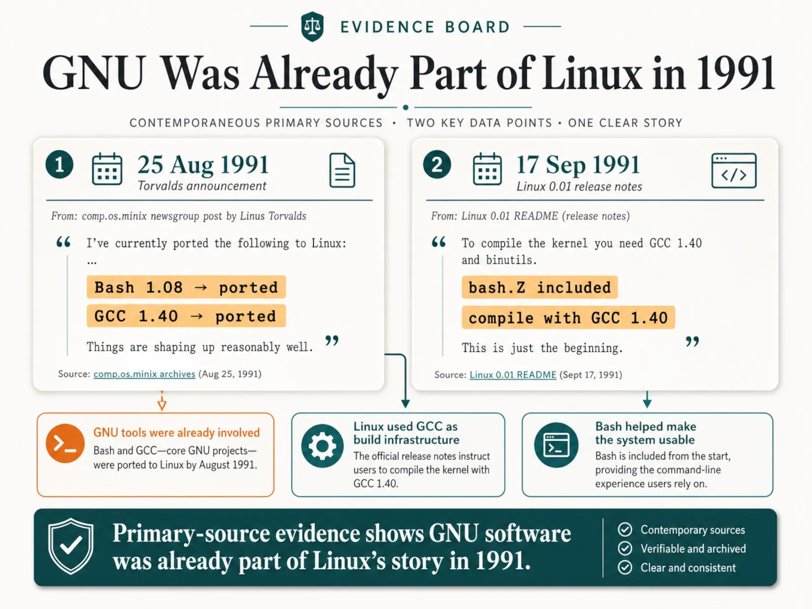Document-style evidence panel showing the August 1991 announcement and Linux 0.01 release notes mentioning Bash 1.08 and GCC 1.40.