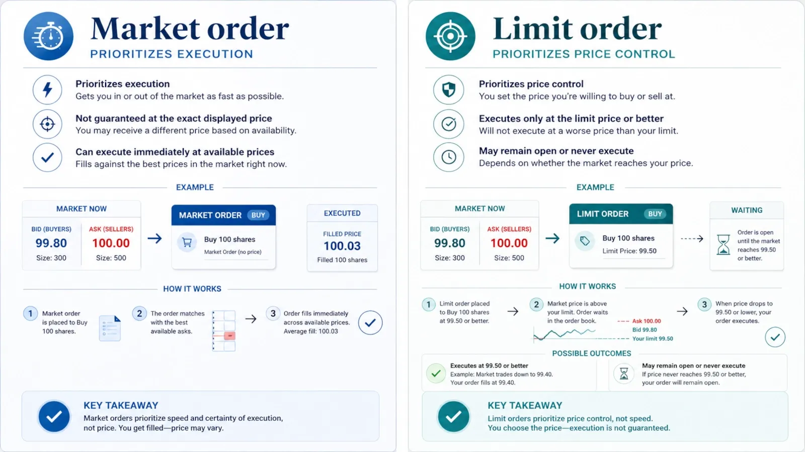Comparison of a market order prioritizing execution and a limit order controlling price