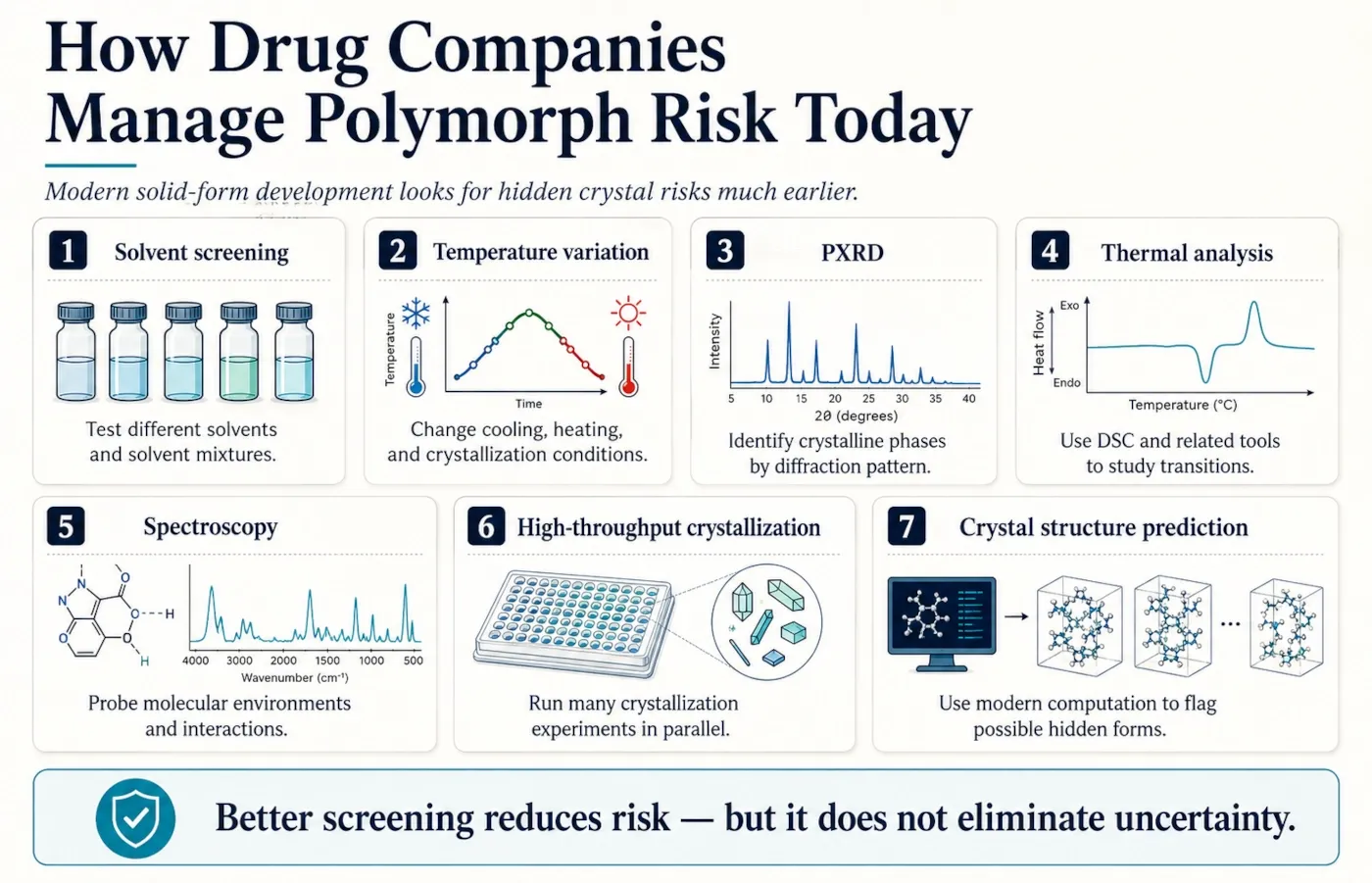 Modern pharmaceutical solid-form screening using parallel crystallization and analytical characterization