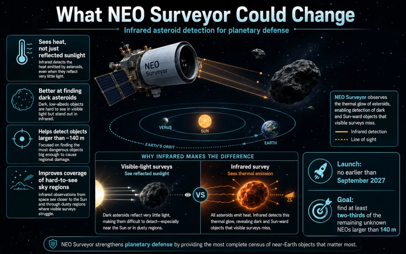 Diagram showing NEO Surveyor using infrared observations to find dark asteroids and objects in sky regions difficult for ground-based visible-light surveys