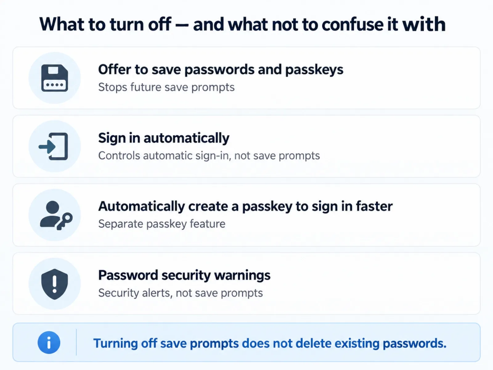 Diagram explaining the difference between Chrome password saving, automatic sign-in, passkey creation and security warnings