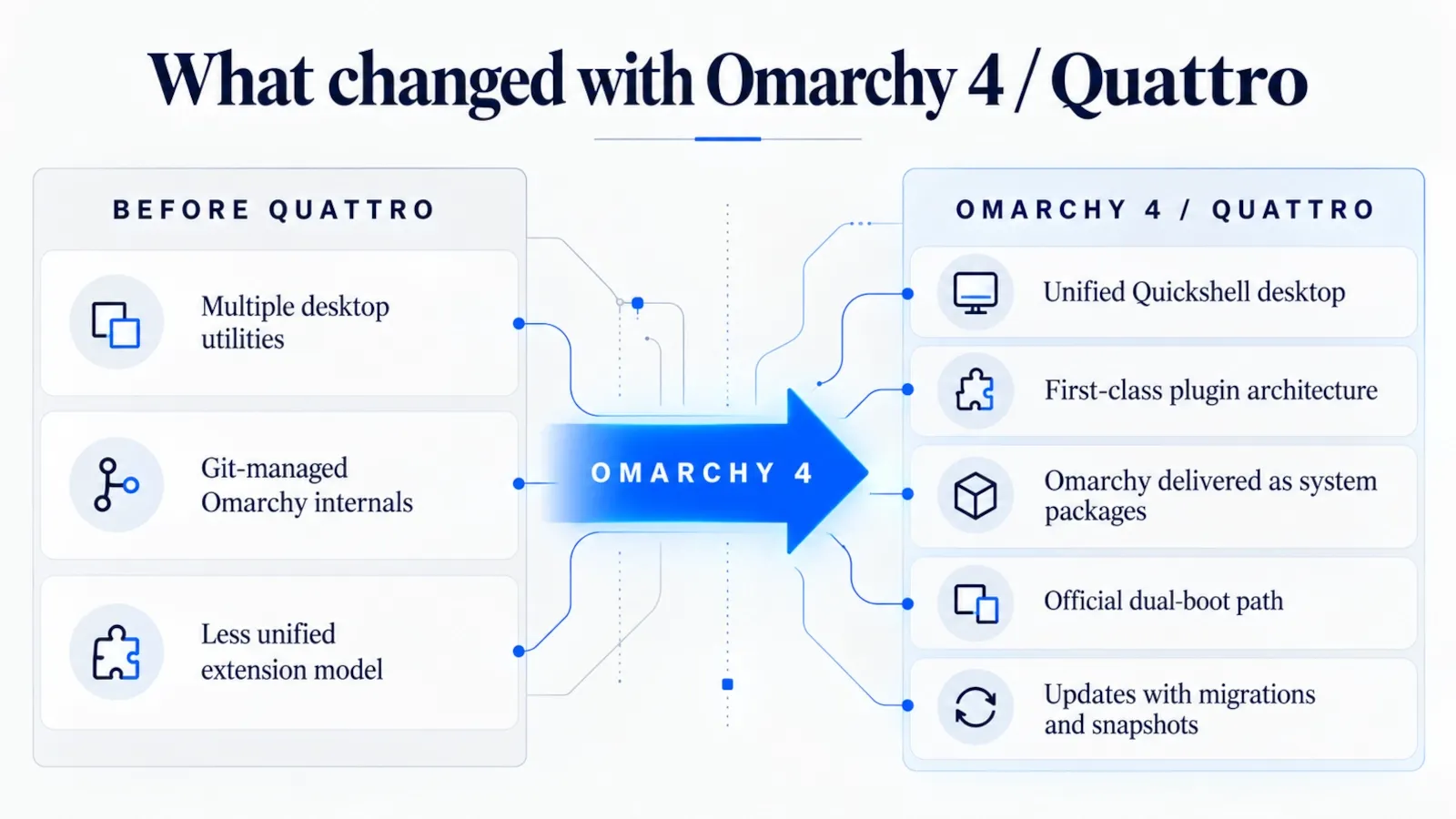 Infographic summarizing the major changes introduced with Omarchy 4 Quattro