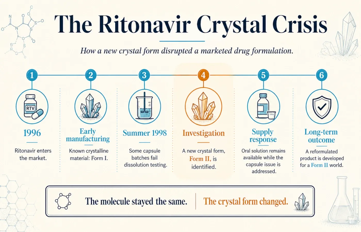 Timeline of the 1998 ritonavir polymorph crisis