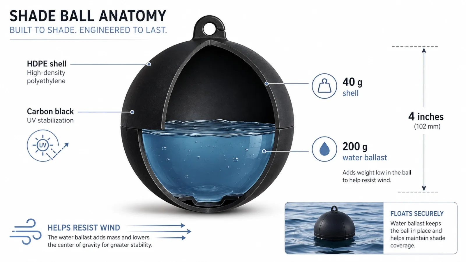 Cutaway diagram of a shade ball showing HDPE shell, carbon black, and water ballast
