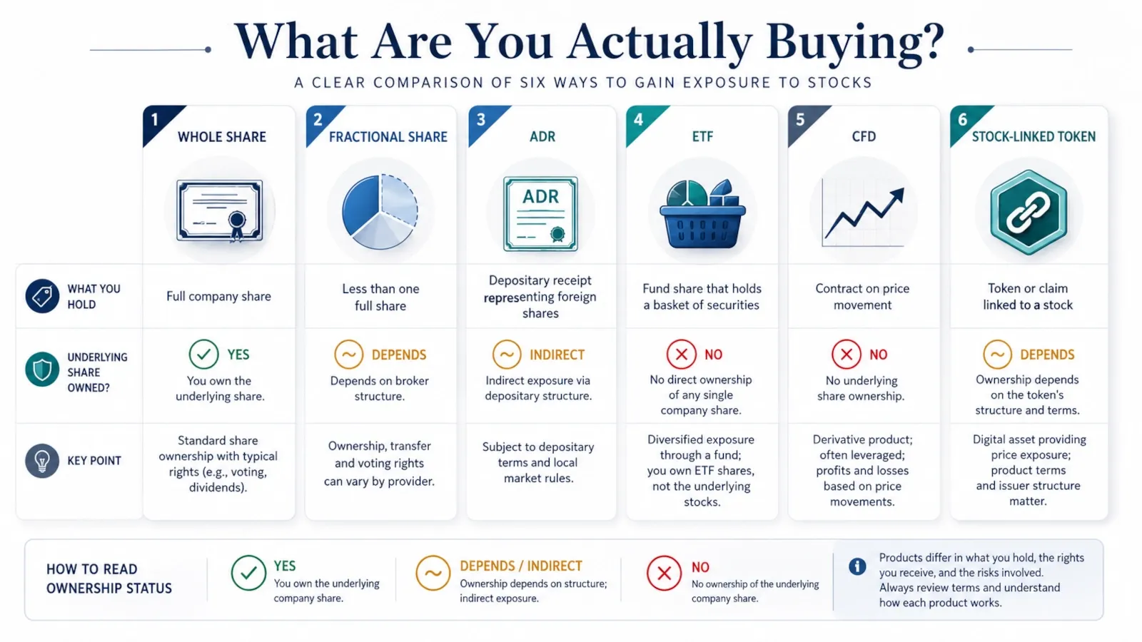 Comparison of whole shares, fractional shares, ADRs, ETFs, CFDs and stock-linked tokens