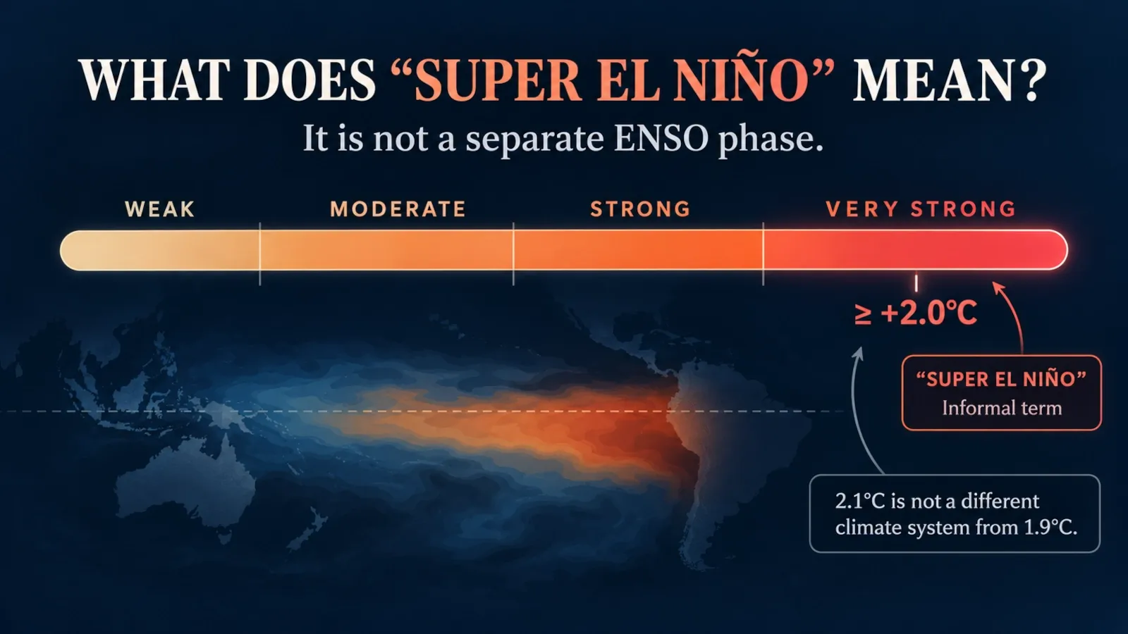 El Niño strength scale showing weak, moderate, strong and very strong categories