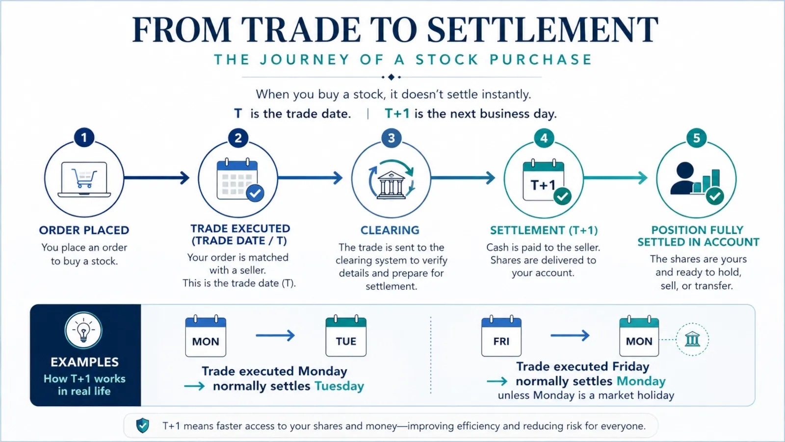 Timeline showing stock trade execution, clearing and T+1 settlement