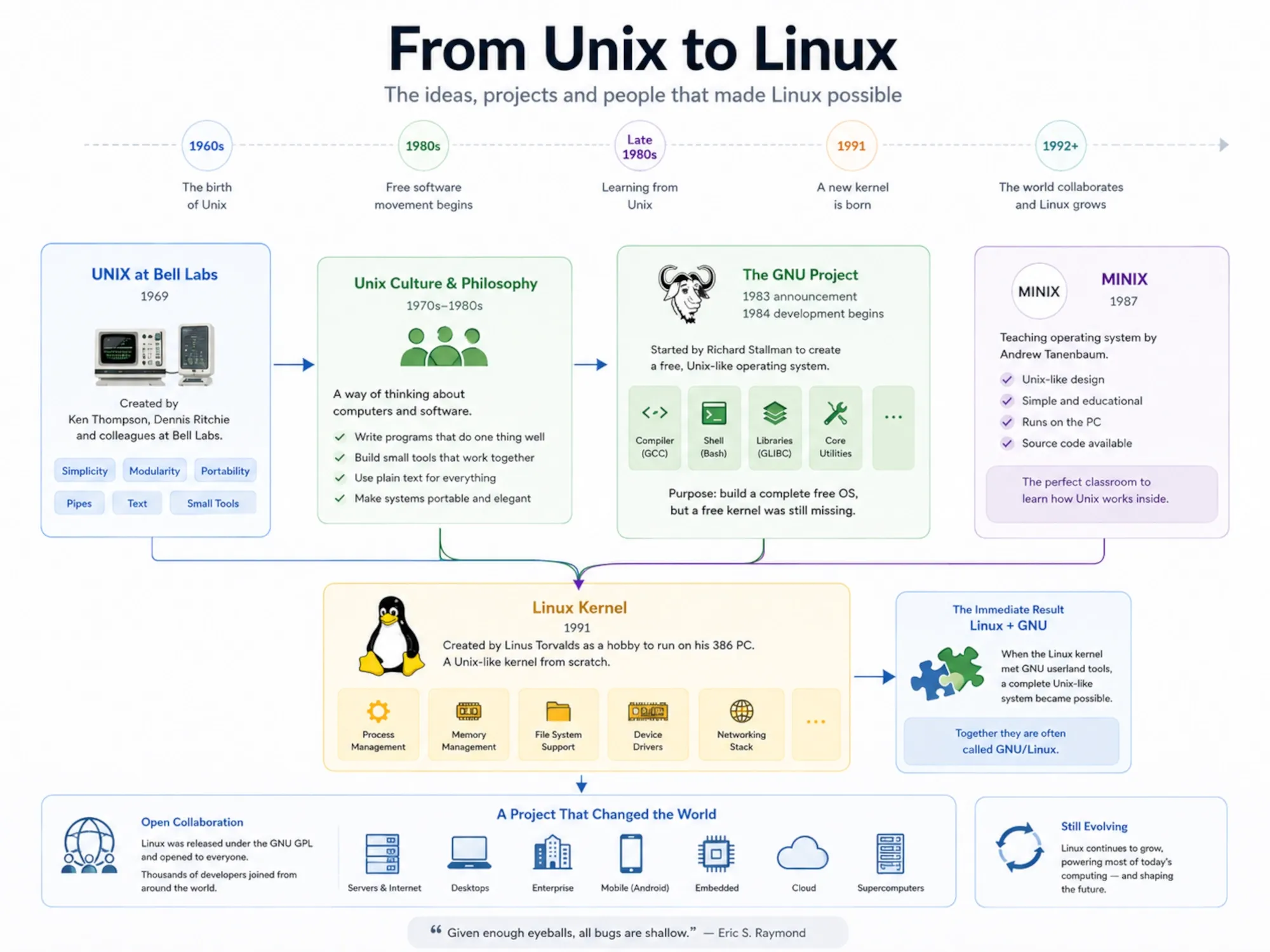 Lineage diagram showing how Unix, GNU and MINIX influenced the development of Linux.