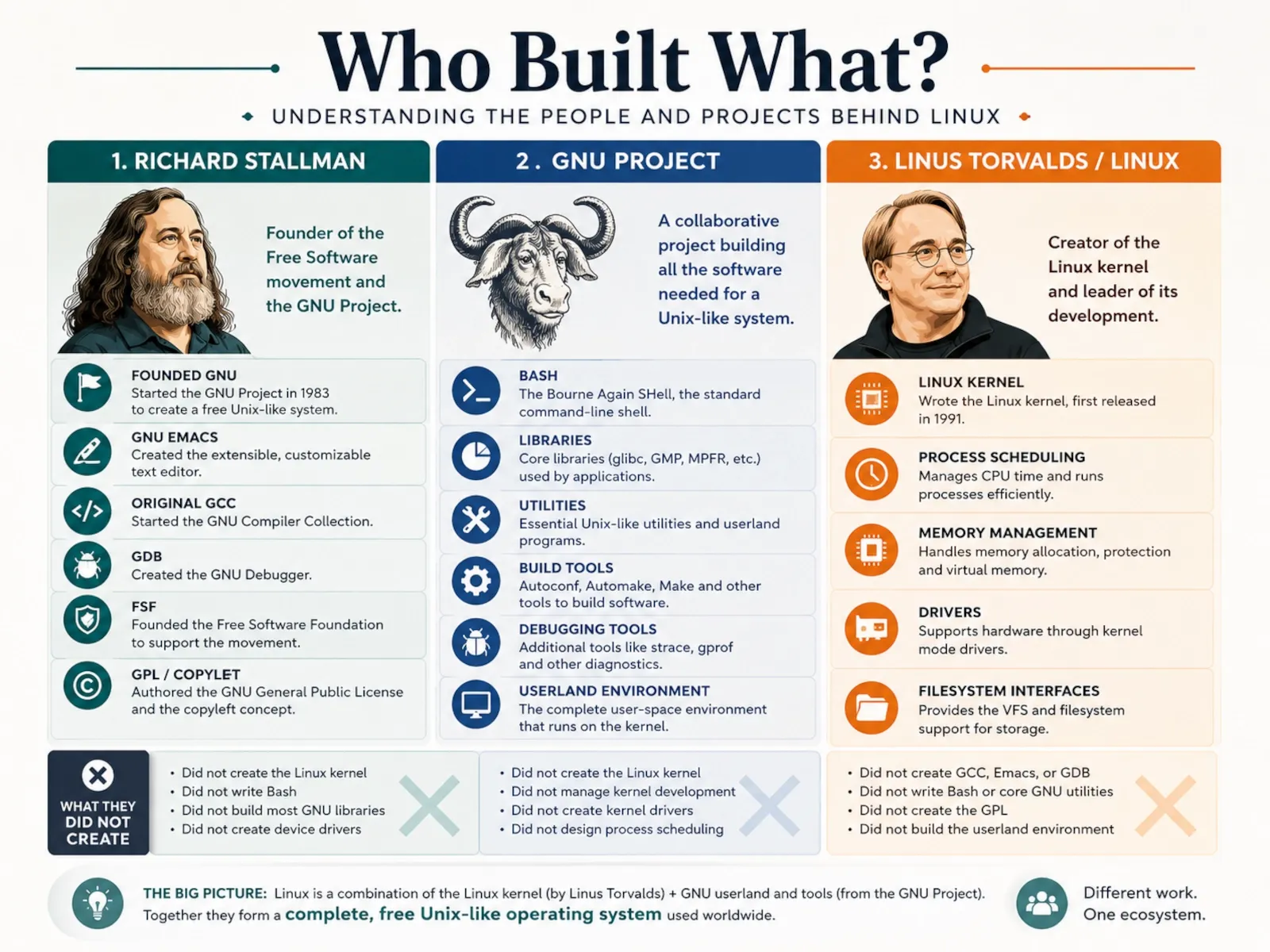 Comparison chart showing what Richard Stallman, the GNU Project and Linus Torvalds actually contributed.