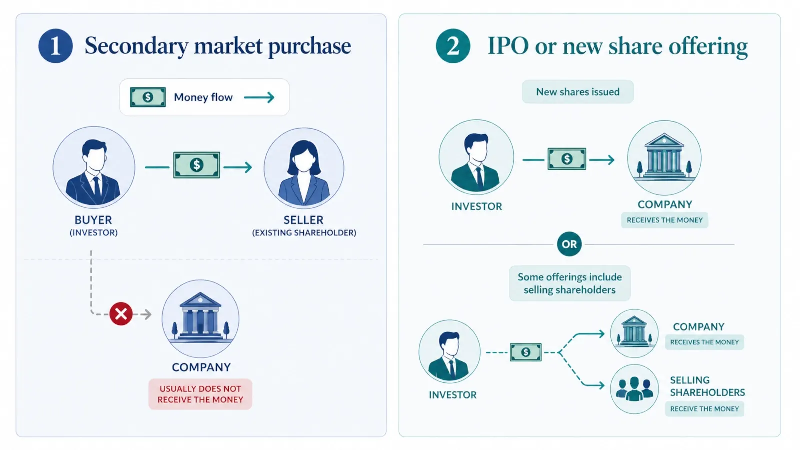 Diagram showing money going to a seller in a secondary-market trade and to the issuer in a primary offering
