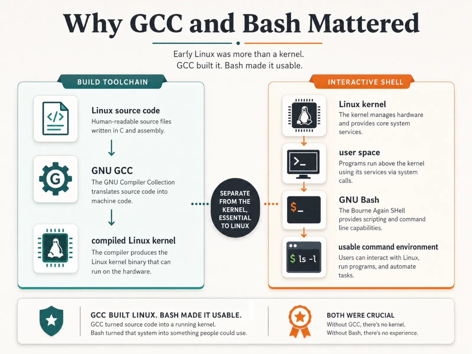 Dual diagram showing GCC compiling Linux source code and Bash providing a usable command environment on top of the kernel.